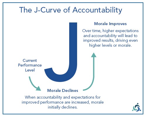 Jcurve of accountability